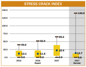 Graph showing stress crack indexes of corn crops from 2015-17