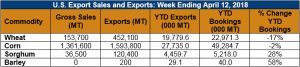 image of table on US export sales and exports