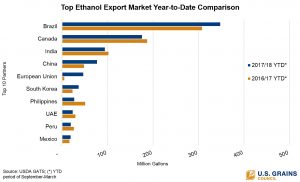 chart of 2017-2018 ethanol sales