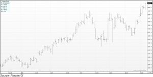 CBOT futures graph