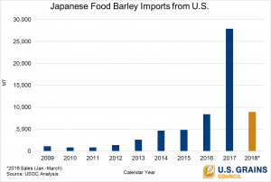 chart of increasing food barley exports to Japan