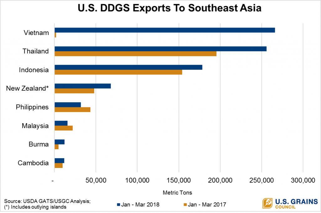 chart of U.S. DDGS Exports to Southeast Asia