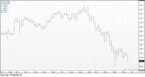 Graph showing corn future prices