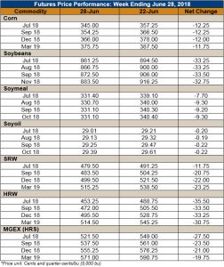 Graph showing futures prices for various grains