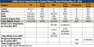 Chart showing USDA grain inspections