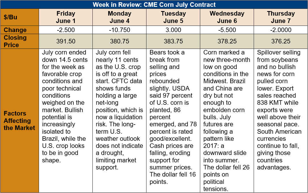 Market Perspectives - June 7, 2018 - U.S. GRAINS COUNCIL