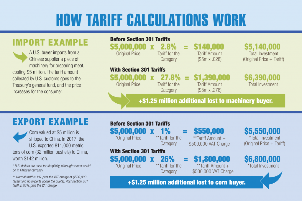 image of an infographic entitled How Tariff Calculations Work