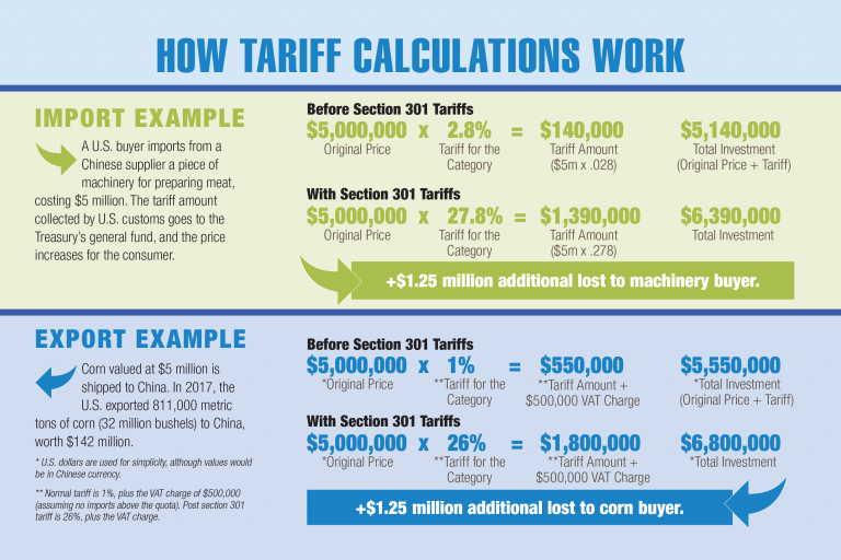 How Tariff Calculations Work U S GRAINS COUNCIL   2018 07 How Tariff Calculations Work 768x512 