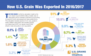 image of an infographic entitled How US Grain Was Exported in 2016-2017