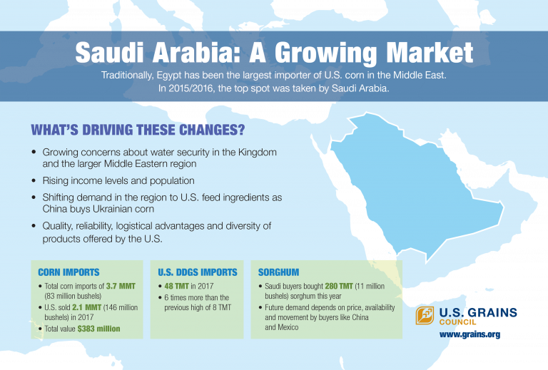 Saudi Arabia - A Growing Market - U.S. GRAINS COUNCIL