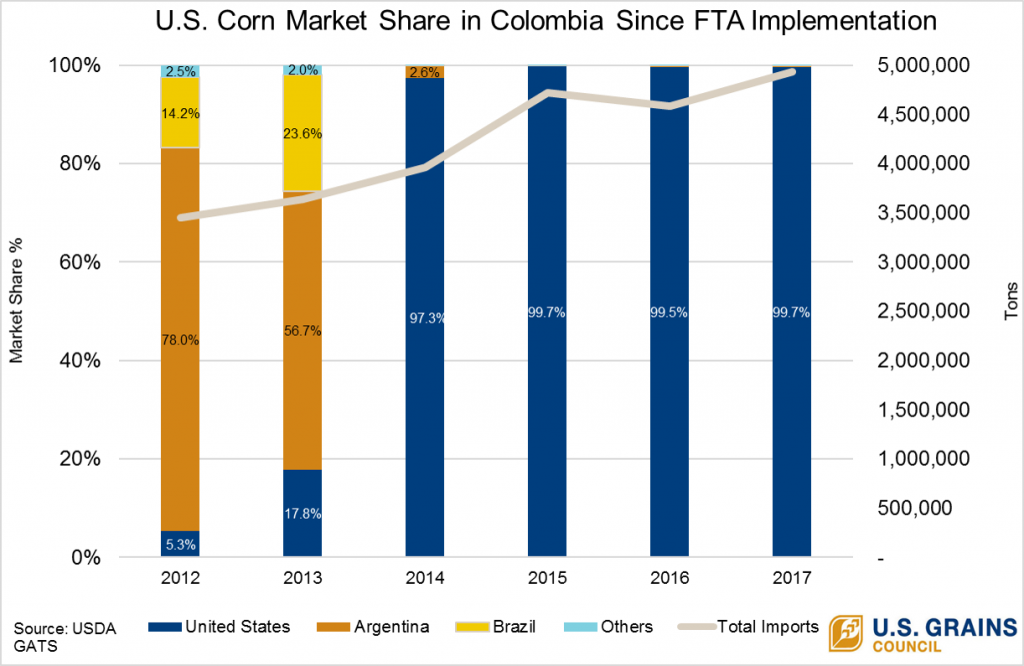 bar chart on U.S. Corn Market Share in Colombia Since FTA Implementation