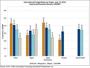 image of chart on international freight rates by origin