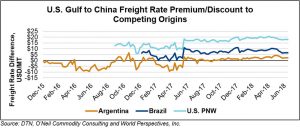 image of graph on US gulf to China freight rate premium/discount to competing origins