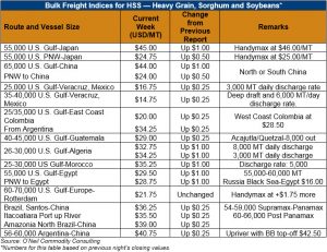 image of chart on bulk freight indices for heavy grain, sorghum and soybeans