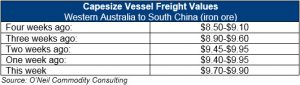 image of table on capesize vessel freight values