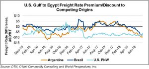 image of graph on US gulf to Egypt freight rate premium/discount to competing origins