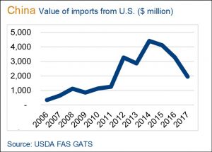 image of graph on value of imports from US to China