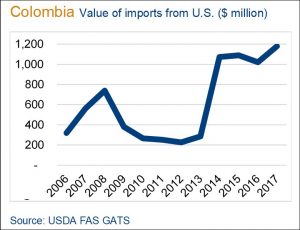 image of graph on value of imports from US to Colombia