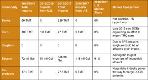 table of commodities sold to India