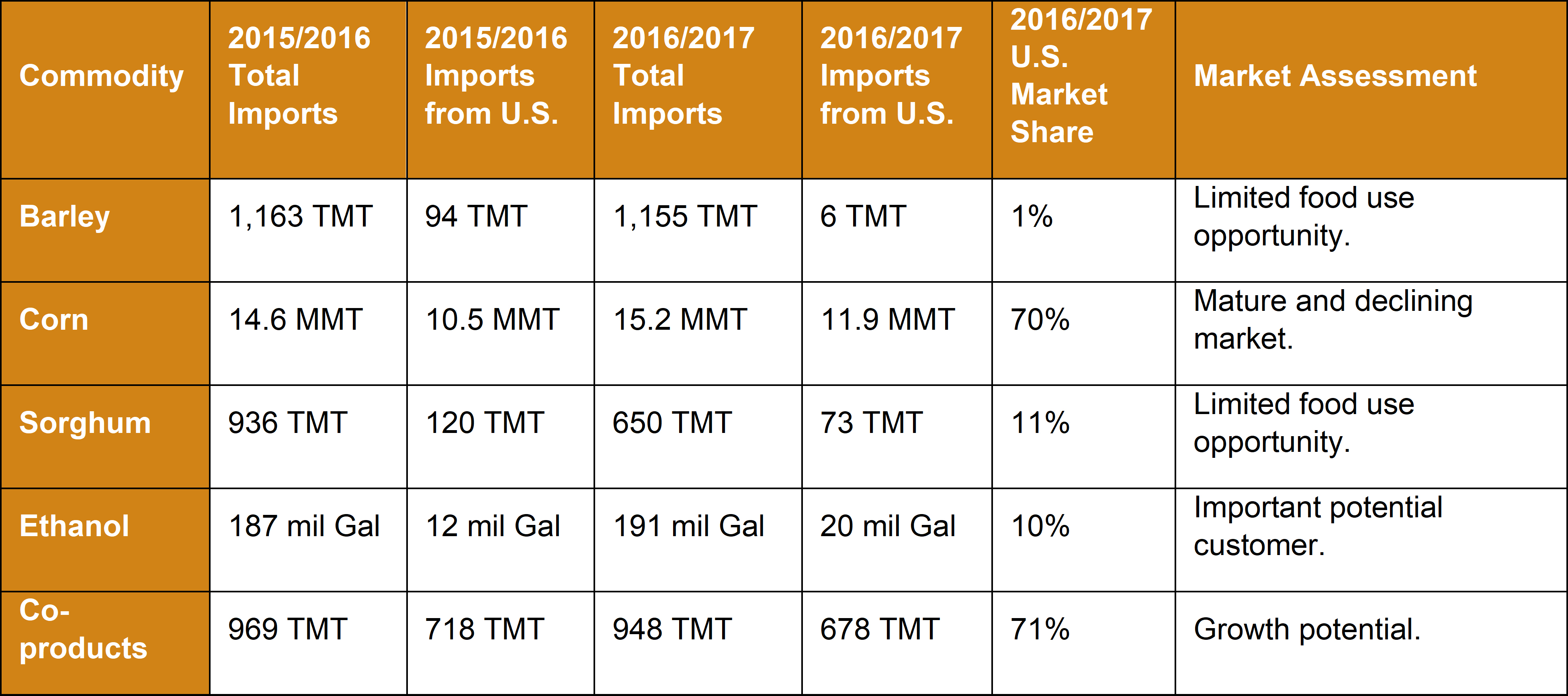 Market Snapshot 2018 - Japan - Commodity Table - U.S. GRAINS COUNCIL