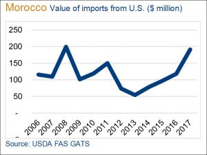image of graph on value of imports from US to Morocco
