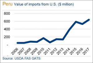 image of graph on value of imports from US to Peru