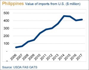 image of graph on value of imports from US to the Philippines