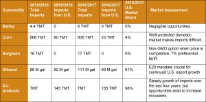 table of commodities sold to the Philippines