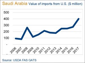 image of graph on value of imports from US to Saudi Arabia