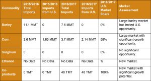 table of commodities sold to Saudi Arabia