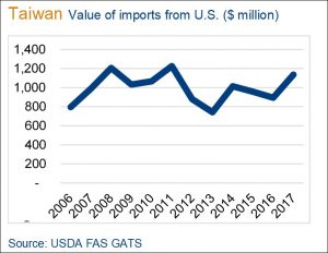 graph on the value of imports from US to Taiwan