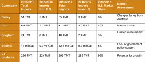 table of commodities sold to Taiwan