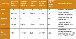 table of commodities sold to Thailand