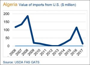 image of graph on value of imports from US to Algeria