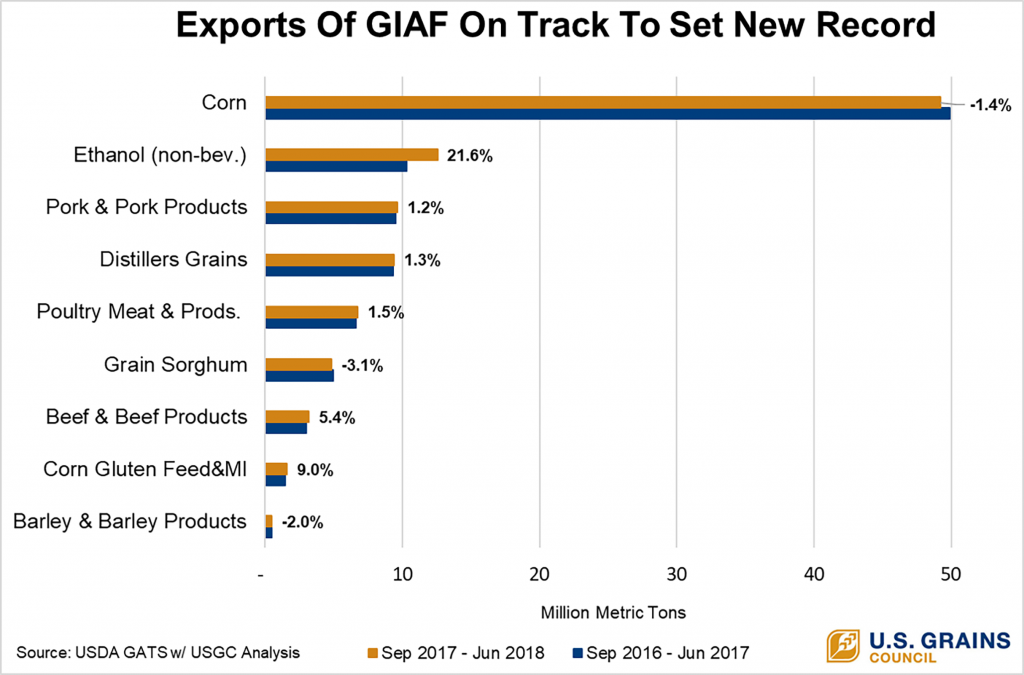 Chart on GIAF Exports To Date