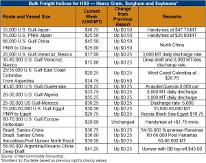 image of chart on bulk freight indices for heavy grain, sorghum and soybeans
