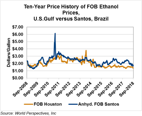 Ethanol Futures Chart