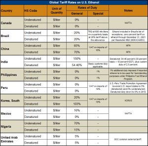 image of chart on global tariff rates on US ethanol