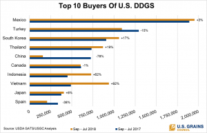 Chart of the Top 10 DDGS Customers