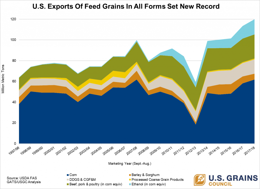 2017-2018 GAIF Exports Set New Record Line Graph