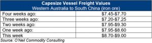 image of table on capesize vessel freight values