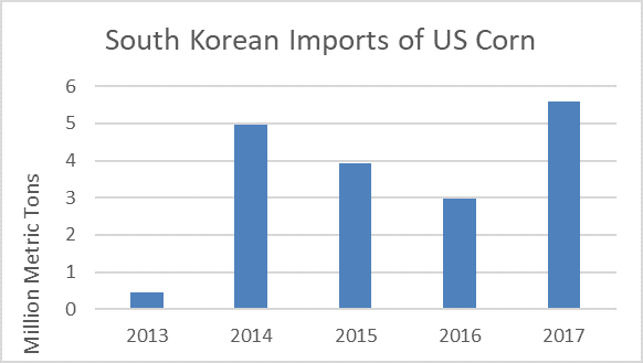 bar graph on South Korean Imports of US Corn