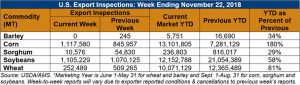 image of table on US export inspections