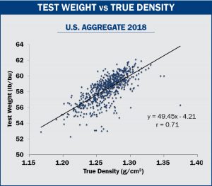 Test Weight vs True Density Chart