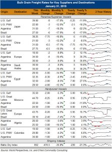 image of chart on bulk grain freight rates