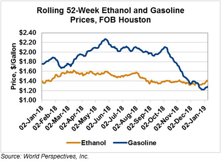 Ethanol Futures Chart