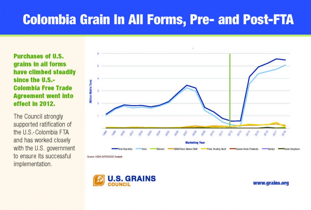infographic with a graph on grain in all forms sales to Colombia before and after the free trade agreement