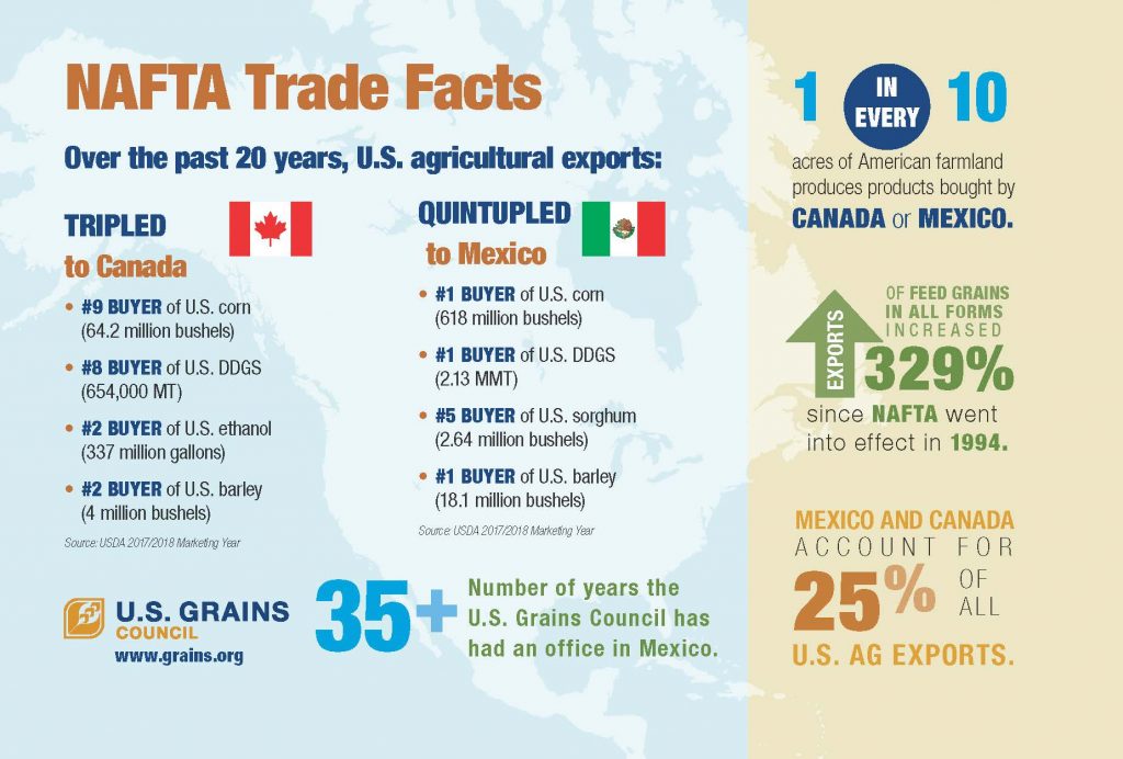 infographic on NAFTA Trade Facts