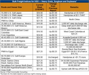 image of table on bulk freight indices for heavy grain, sorghum and soybeans