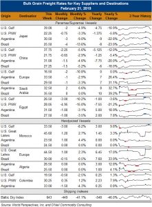 image of chart on bulk grain freight rates